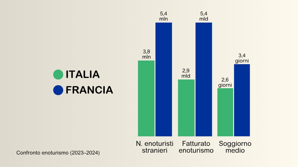 Confronto enoturismo 2023-2024